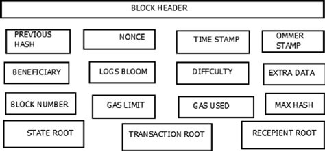 Ethereum: Which block header fields are miners able to change in an effort to avoid having to recalculate the Merkle Root?
