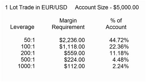 How to Leverage Trading