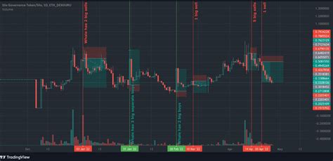 Pump and dump, DeFi, Long Position
