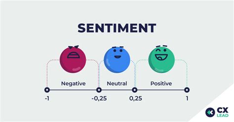 Market Sentiment Analysis for