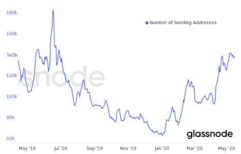 Ethereum: Sending bitcoins to myself
