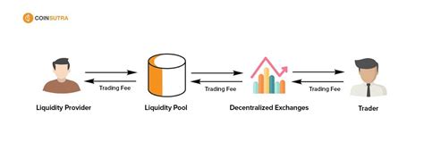 Exploring Liquidity Pools in