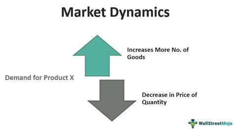 Impact of Market Dynamics