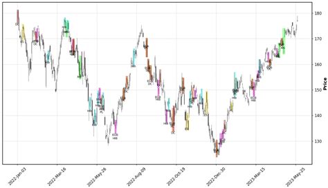 Identifying Reversal Patterns for