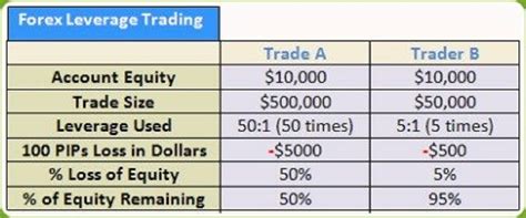 How to Leverage Market