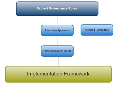 The Role of Governance