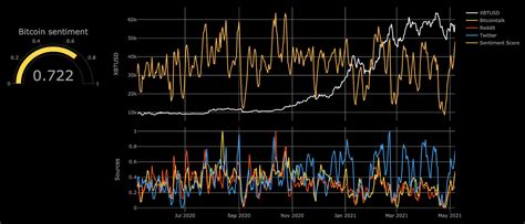 Analyzing Market Sentiment: Insights