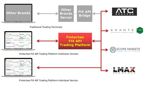 API Trading: How to